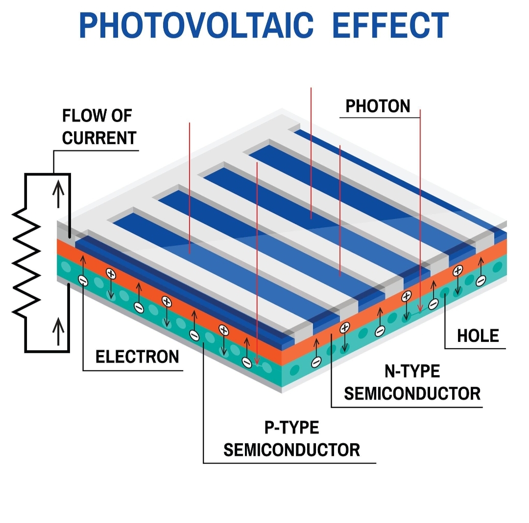 ☀️ How Solar Panels Generate Electricity